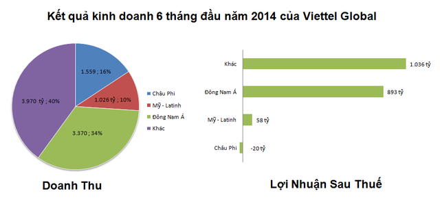 Số liệu lấy từ báo cáo tài chính hợp nhất 6 tháng đầu năm 2014 của Viettel Global
