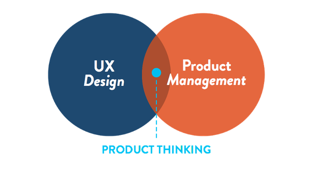
Tư duy sản phẩm là sự giao nhau giữa Thiết kế UX và Quản lý sản phẩm
