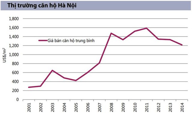 (Giá căn hộ trung bình khu vực thị trường Hà Nội giai đoạn 1995 - 2014)