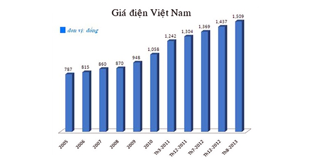 Biểu đồ giá điện của Việt Nam (Nguồn: EuroCham).