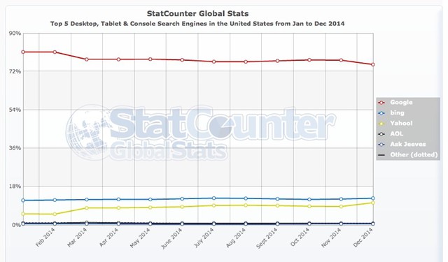 Googles search market share has flatlined.