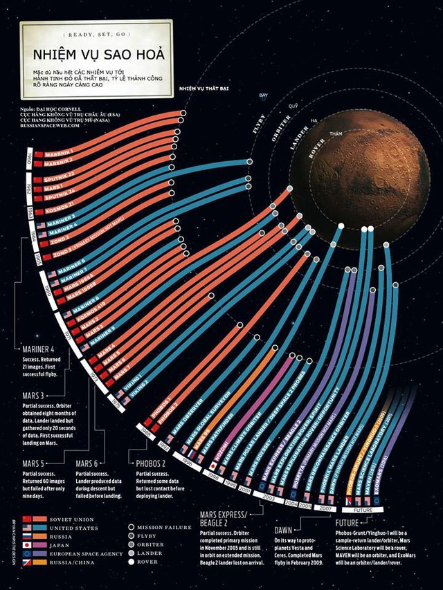 Từ 1960, đã có 42 chuyến bay tới sao Hoả, trong đó tới 21 chuyến đã thất bại, nhưng các chuyến bay từ sau 2003 thì đều hoàn thành nhiệm vụ