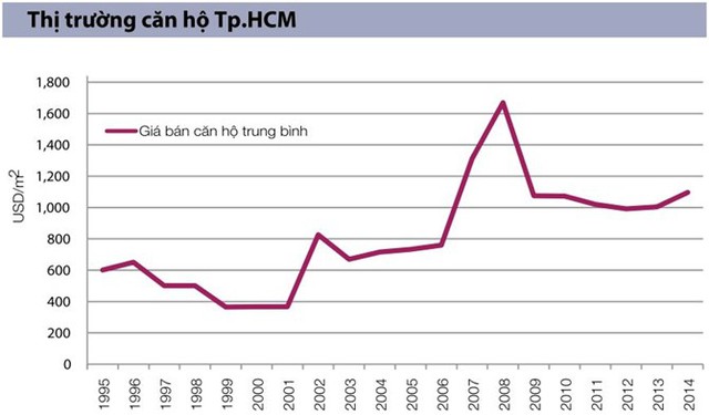 (Giá căn hộ trung bình khu vực thị trường Hà Nội giai đoạn 1995 - 2014)