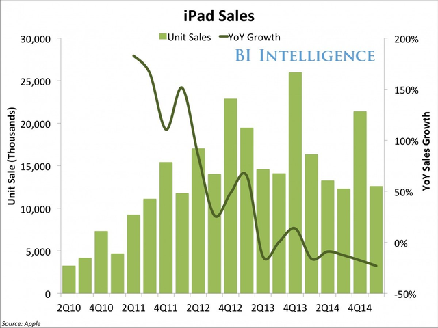 bii ipad sales