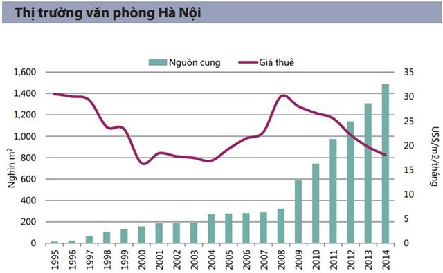 Thị trường văn phòng Hà Nội giai đoạn 1995 - 2014