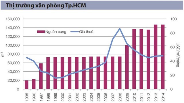 Thị trường văn phòng TP. HCM giai đoạn 1995 - 2014. 