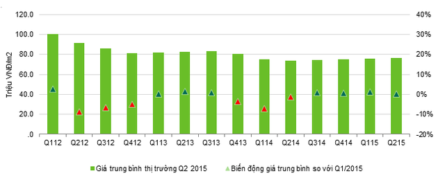 Biến động giá theo quý tại các căn biệt thự đã hoàn thiện (Triệu VNĐ/m2) - Nguồn: CBRE