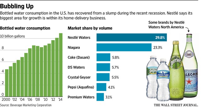 Nestlé đứng đầu thị trường nước đóng chai tại Mỹ.