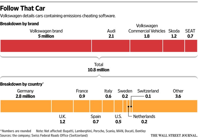 
Chi tiết tên từng loại xe và số lượng sử dụng phần mềm gian lận do Volkswagen công bố
