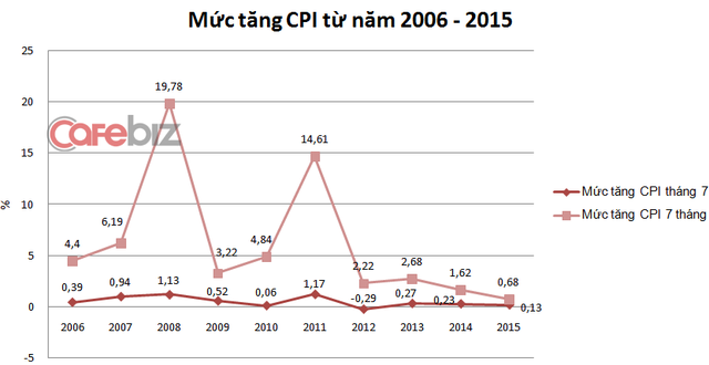 Chỉ số CPI thán 7 và 7 tháng trong 10 năm qua.