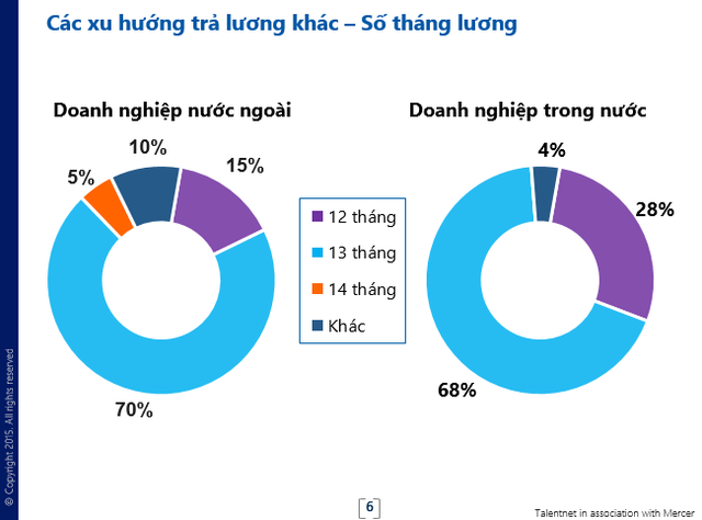[Chart] Đây là đáp án cho câu hỏi: Khi nào tôi được tăng lương?