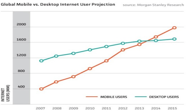 Tỷ lệ người dùng Internet trên Desktop và trên Mobile toàn cầu.