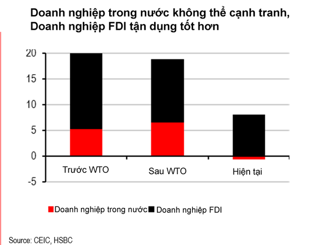 Các doanh nghiệp trong nước không thể tận dụng nguồn lực chi phí lao động sẵn có của Việt Nam.