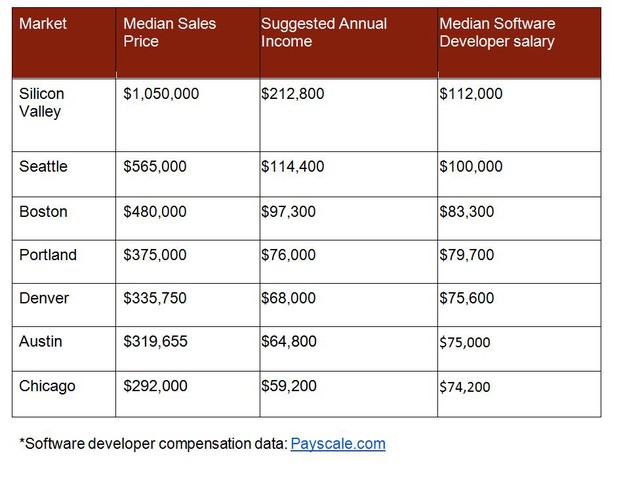 Bảng giá nhà và lương trung bình kĩ sư phần mềm.