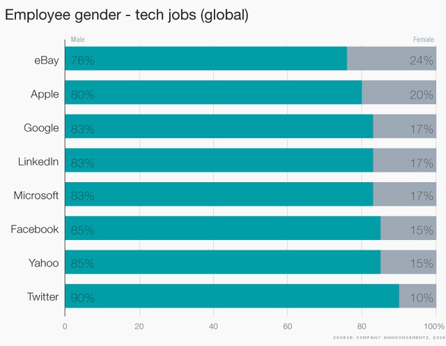 Giới tính nhân viên trong các công việc liên quan đến công nghệ (tính trên toàn cầu).