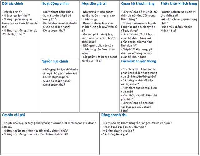 Business model canvas là gì  ThegioiMarketingvn