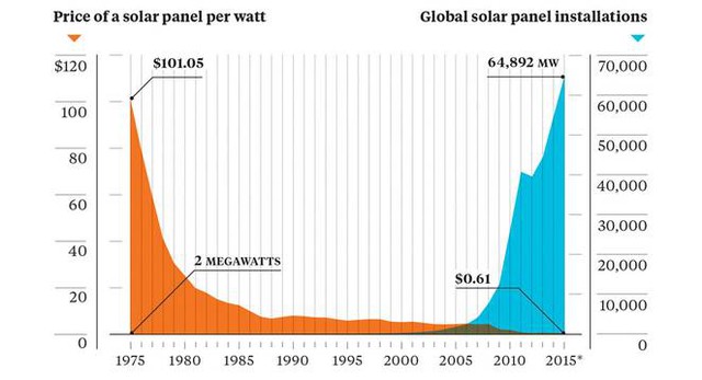 Solar energy cost and installed capacity chart