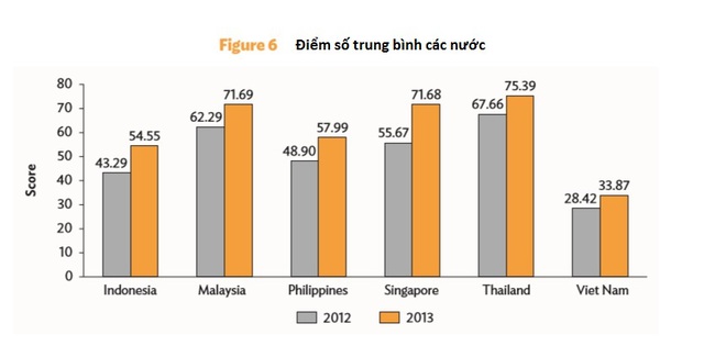 Điểm số quản trị doanh nghiệp trung bình các nước ASEAN. Nguồn :ADB