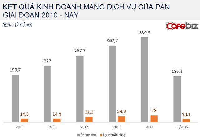 
Theo dõi kết quả kinh doanh 5 năm gần nhất, mảng dịch vụ vệ sinh công nghiệp của công ty này vẫn có tăng trưởng khá đều đặn. Doanh thu 6 tháng đầu năm của mảng này đạt 185 tỷ đồng, lợi nhuận ròng tương ứng đạt 13 tỷ đồng.
