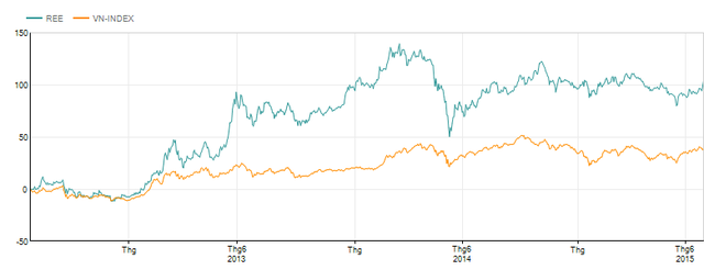 Trong 3 năm qua, giá cổ phiếu REE có mức tăng trưởng cao gấp 2 lần chỉ số VNINDEX
