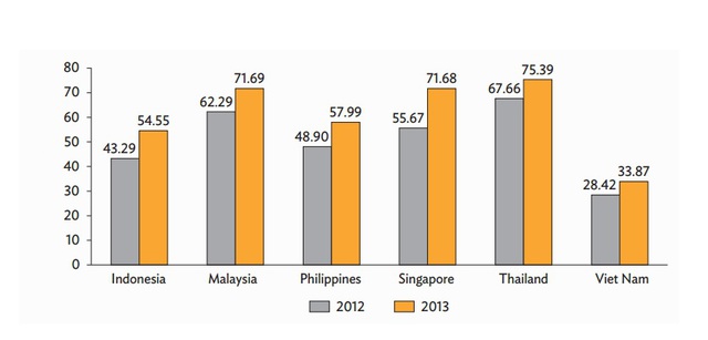 Theo báo cáo thẻ điểm Quản trị công ty ASEAN, báo cáo và đánh giá quốc gia 2013-2014 của ADB, ACMF, Việt Nam hiện có điểm số thấp hơn mức trung bình. Điểm số trung bình của các nước năm 2013 là 64 
