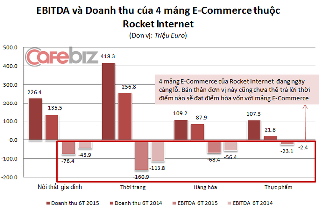 Rocket Internet đang hy sinh lợi nhuận để chiếm lĩnh thị phần.