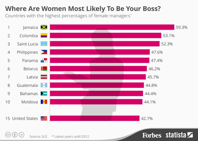 Bảng xếp hạng các quốc gia có tỷ lệ nữ năm vị trí làm chủ nhiều nhất, dữ liệu mới nhất được cập nhật cho đến năm 2012.