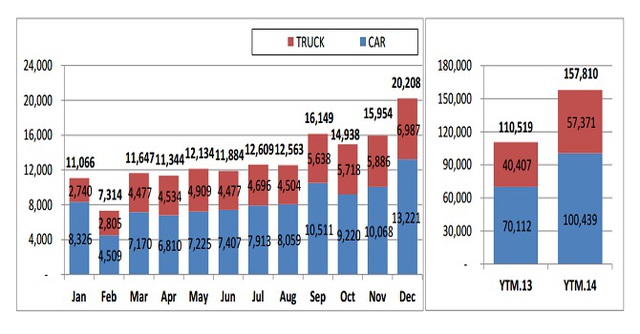 Doanh số tiêu thụ ô tô toàn thị trường năm 2014. Nguồn: VAMA