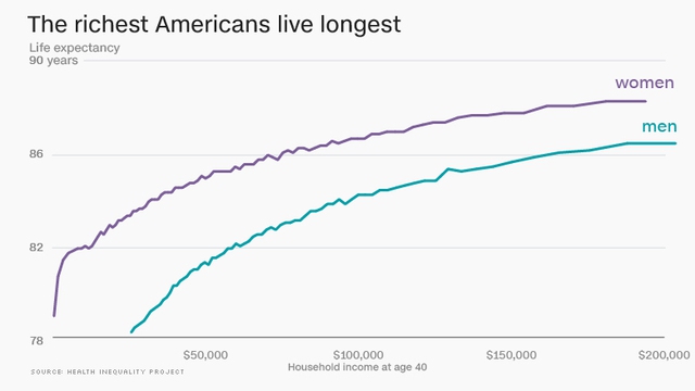 
Bảng thống kê tuổi thọ trung bình của nam giới cũng như nữ giới tại Mỹ theo mức thu nhập bình quân hàng năm, có thể dễ dàng nhận thấy độ tuổi trung bình tăng cao theo mức thu nhập.
