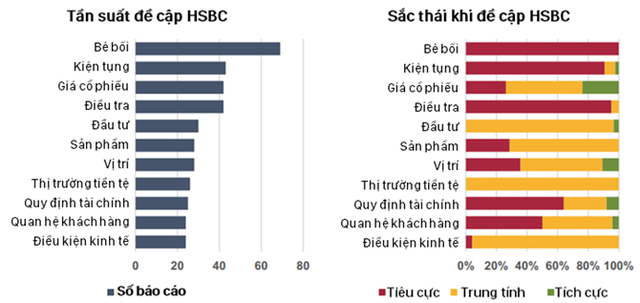 Các vấn đề của HSBC được nhắc đến nhiều nhất trong 835 báo cáo. Nguồn: Media Tenor