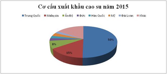  (Cơ cấu xuất khẩu cao su Việt Nam năm 2015) 