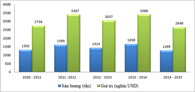 Sản lượng xuất khẩu và tổng giá trị xuất khẩu cà phê 5 niên vụ gần đây.