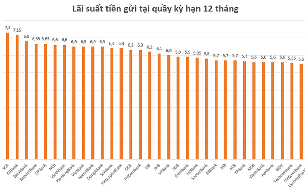 Lãi suất tiết kiệm ngân hàng nào cao nhất?