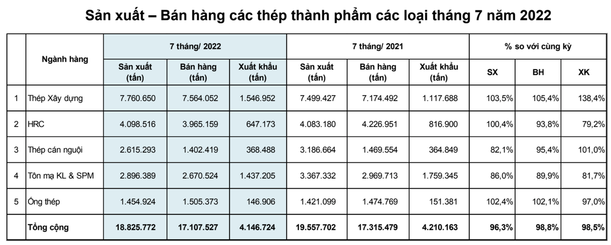 Xuất khẩu thép xây dựng tăng vọt: Mảng màu sáng trong bức tranh u tối ngành thép - Ảnh 4.