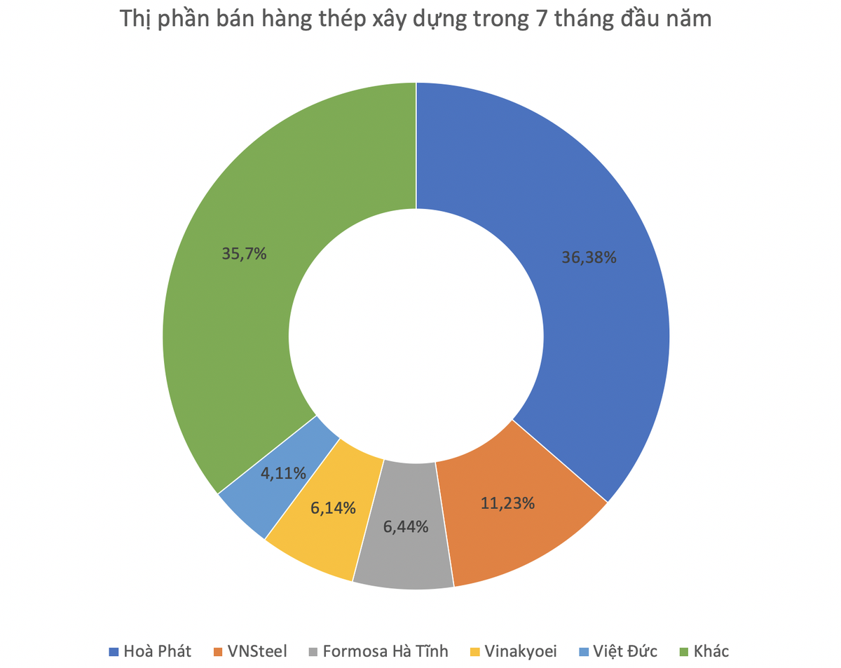 Xuất khẩu thép xây dựng tăng vọt: Mảng màu sáng trong bức tranh u tối ngành thép - Ảnh 1.
