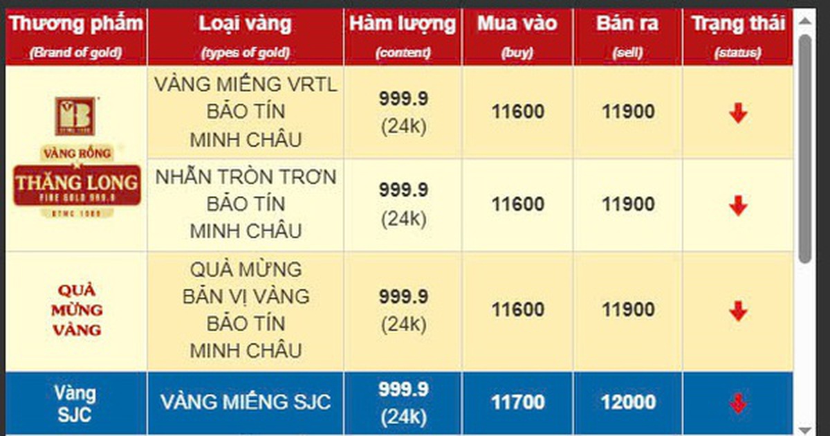Sáng 23/4, giá vàng trong nước giảm sâu theo đà lao dốc của giá vàng ...