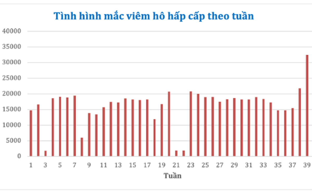 TP.HCM: Ca viêm hô hấp tăng 64% trong một tuần,...