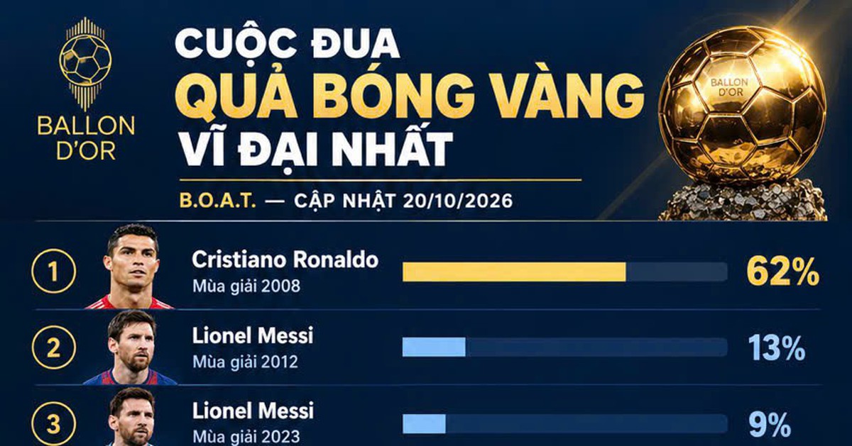 Ronaldo thắng áp đảo Messi trong cuộc bình chọn Quả bóng vàng vĩ đại nhất mọi thời đại