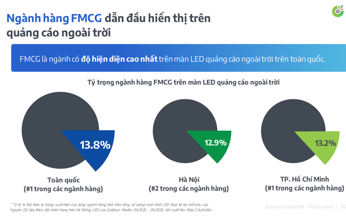 Giải mã sức mạnh OOH/DOOH trong hành trình mua sắm FMCG