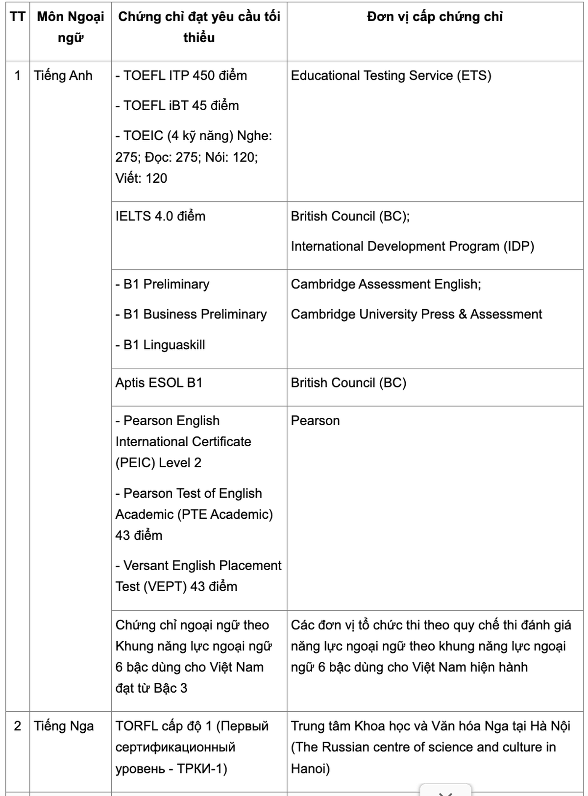 Mới nhất: Hơn 20 loại chứng chỉ được miễn thi Ngoại ngữ tốt nghiệp THPT 2026, phụ huynh và học sinh cần hết sức chú ý