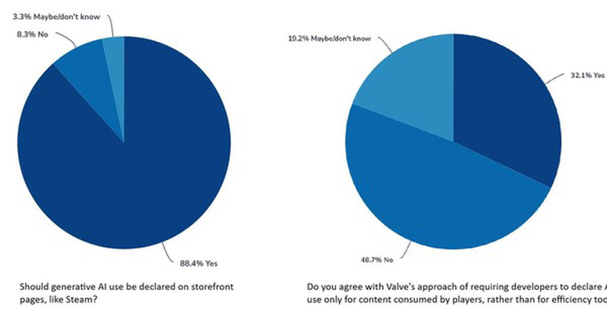 Tranh cãi quanh việc công khai sử dụng AI sinh nội dung trên các cửa hàng game số