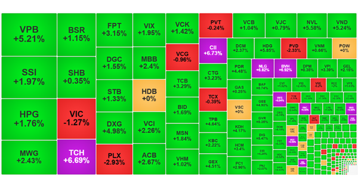 Chứng khoán ngày 24/3: VN-Index vươn lên gần 1.615 điểm