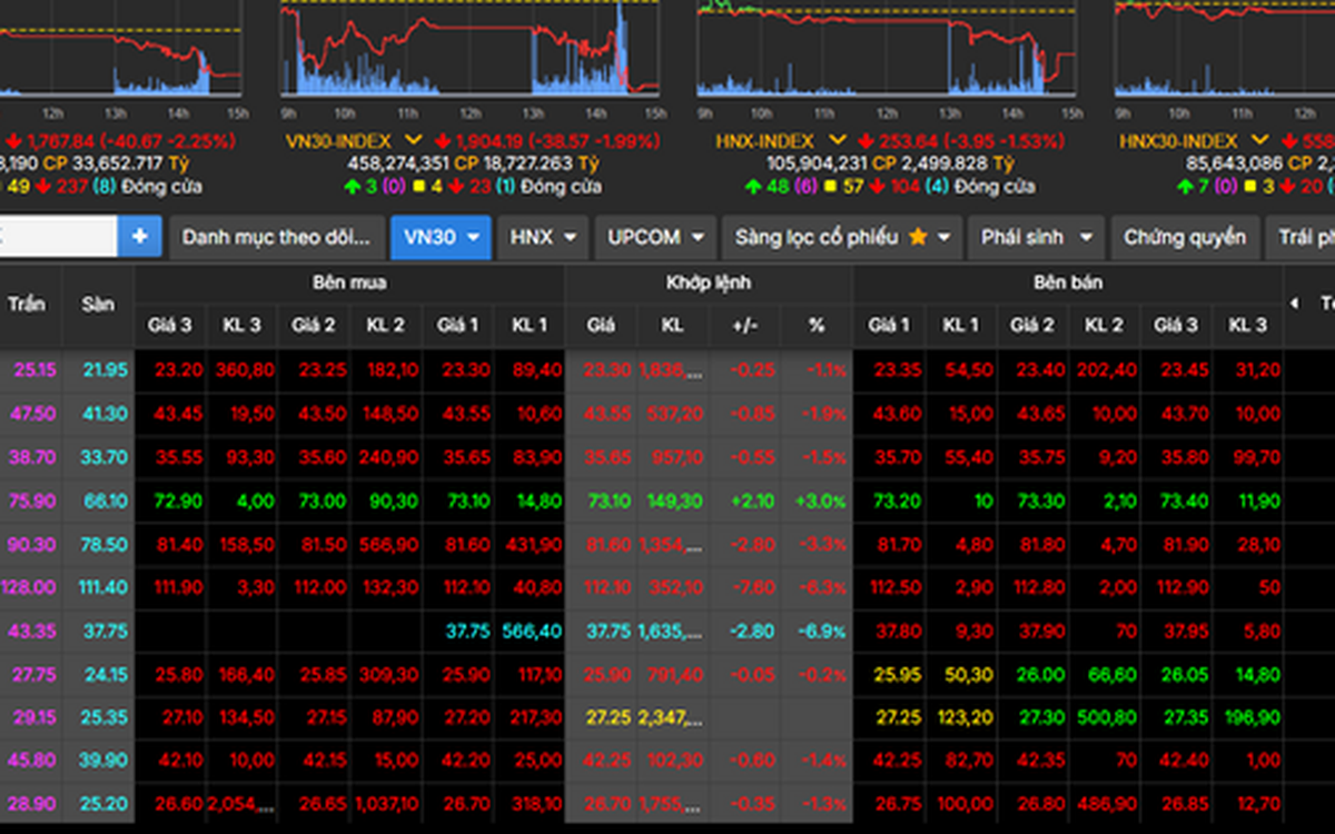 VN-Index "bốc hơi" hơn 100 điểm trong tuần đầu tiên của tháng 3