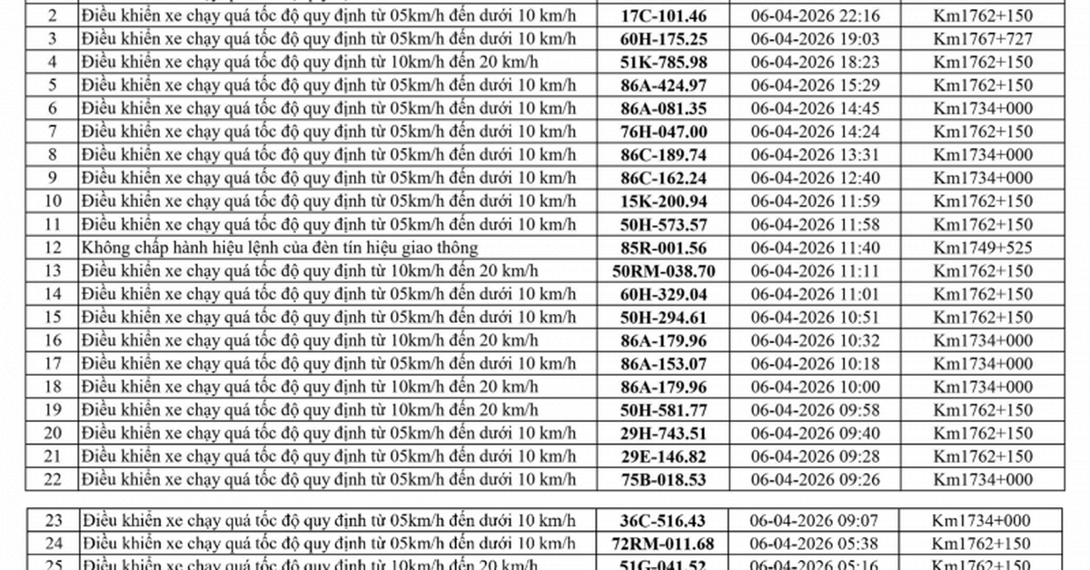 164 chủ xe chạy quá tốc độ có biển số sau nhanh chóng nộp phạt nguội theo Nghị định 168