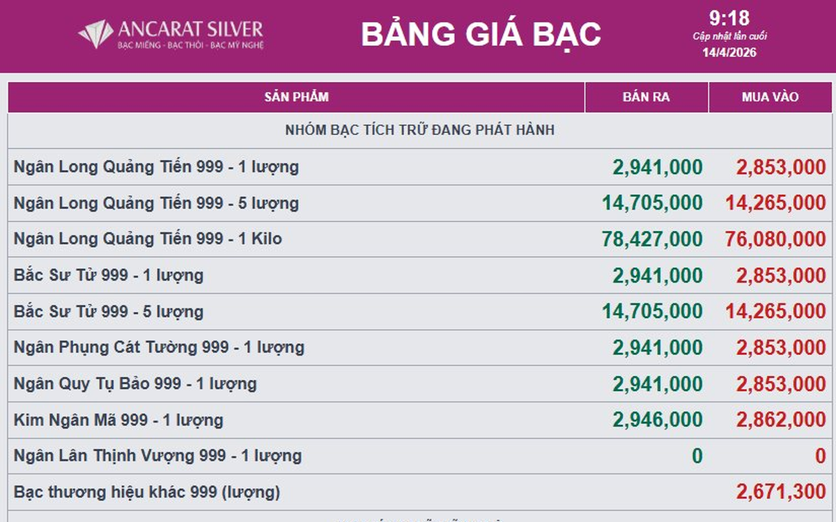 Sáng 14/4: Giá bạc tăng gần 2 triệu đồng/kg