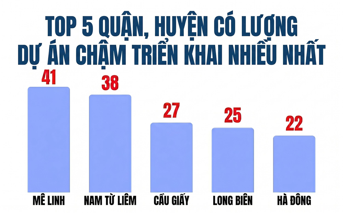 Bóc 341 dự án "đắp chiếu" tại Hà Nội: Mê Linh d...