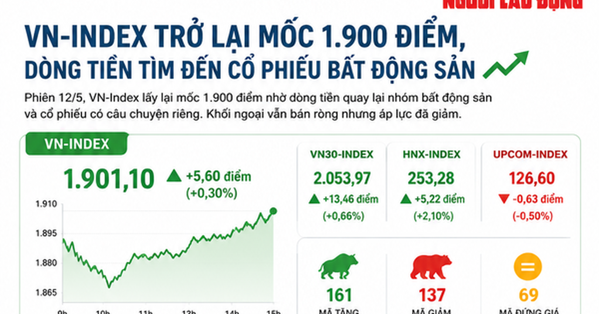 VN-Index trở lại mốc 1.900 điểm, dòng tiền tìm đến cổ phiếu bất động sản