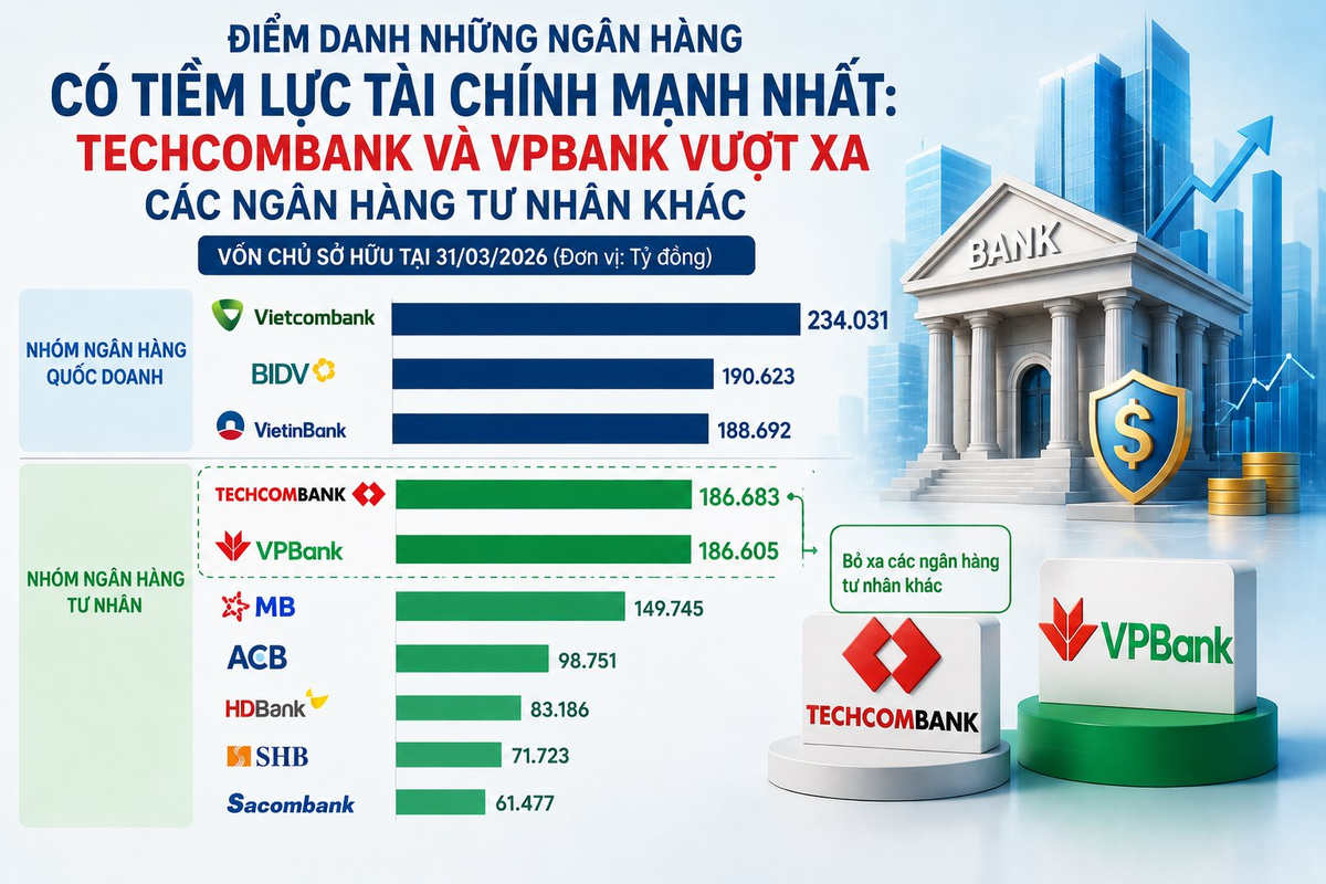 Điểm danh những ngân hàng có tiềm lực tài chính mạnh nhất Việt Nam: Techcombank, VPBank vượt xa MB và các ngân hàng tư nhân khác