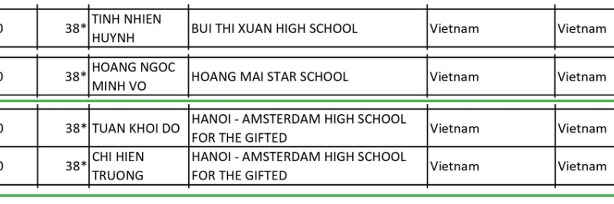 Lần đầu tiên Việt Nam có 4 học sinh vào nhóm đi...