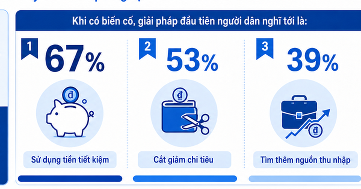 Phí đóng bảo hiểm chỉ 1,8 triệu đồng/tháng nhưng 67% người Việt vẫn chọn dùng tiền tiết kiệm khi rủi ro ập tới